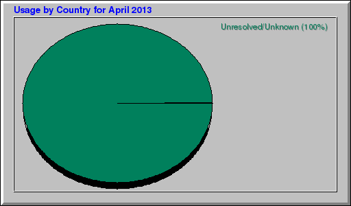 Usage by Country for April 2013