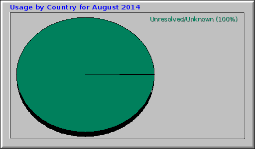Usage by Country for August 2014