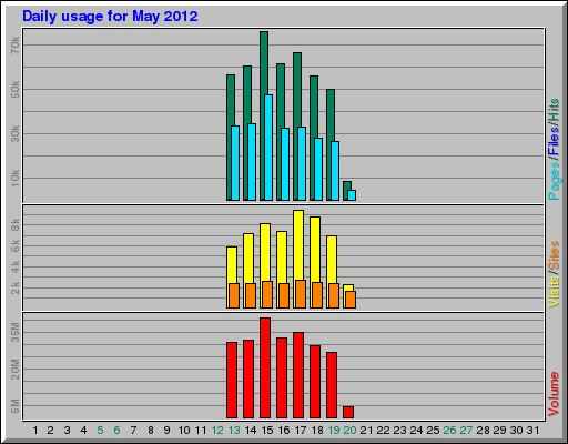 Daily usage for May 2012
