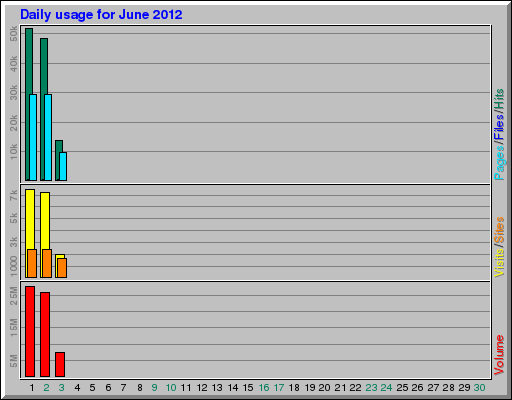 Daily usage for June 2012