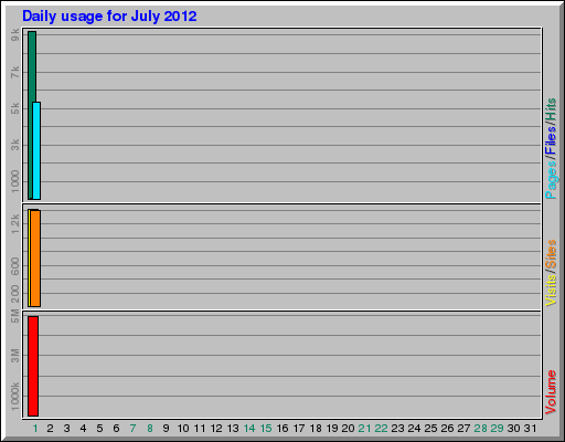 Daily usage for July 2012