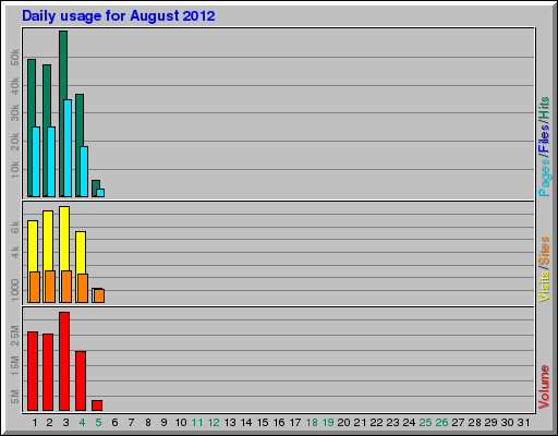 Daily usage for August 2012