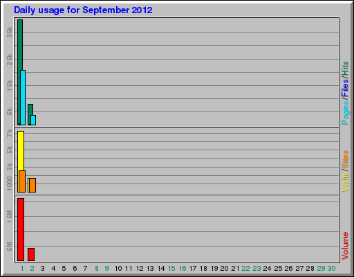 Daily usage for September 2012