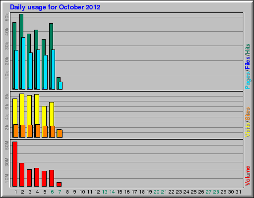 Daily usage for October 2012