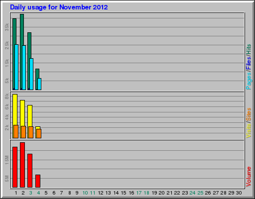 Daily usage for November 2012