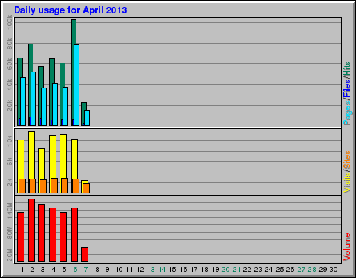 Daily usage for April 2013