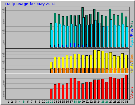 Daily usage for May 2013