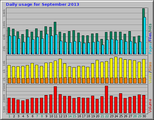 Daily usage for September 2013