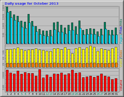 Daily usage for October 2013