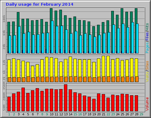 Daily usage for February 2014