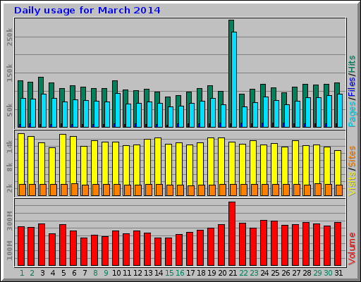 Daily usage for March 2014