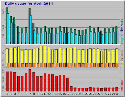 Daily usage for April 2014