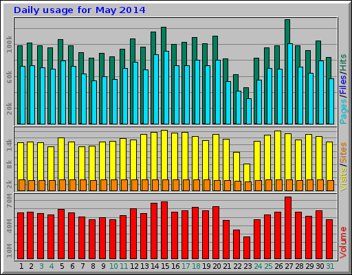 Daily usage for May 2014