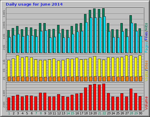 Daily usage for June 2014