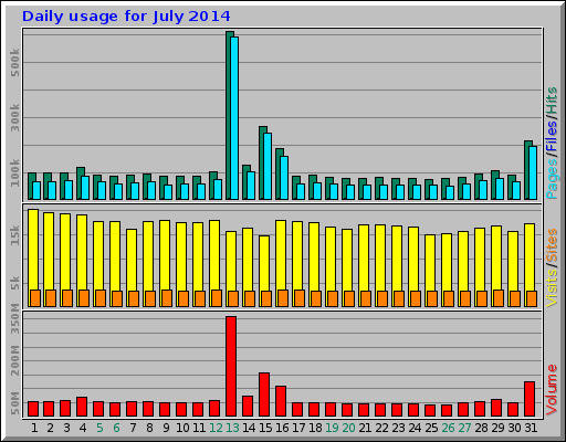 Daily usage for July 2014
