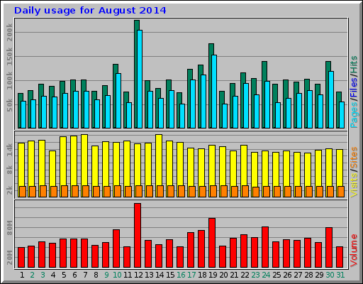 Daily usage for August 2014