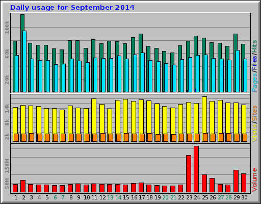 Daily usage for September 2014