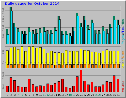 Daily usage for October 2014