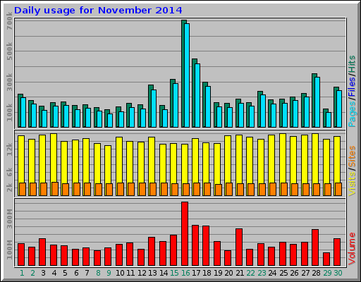 Daily usage for November 2014