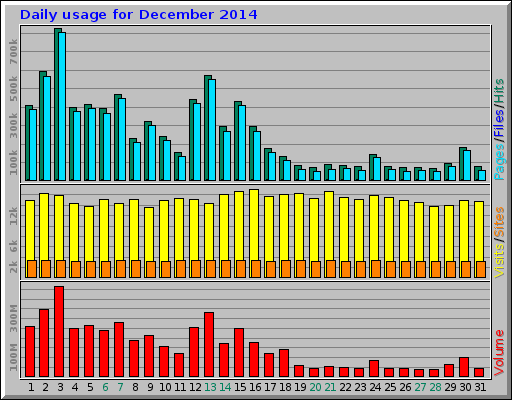 Daily usage for December 2014