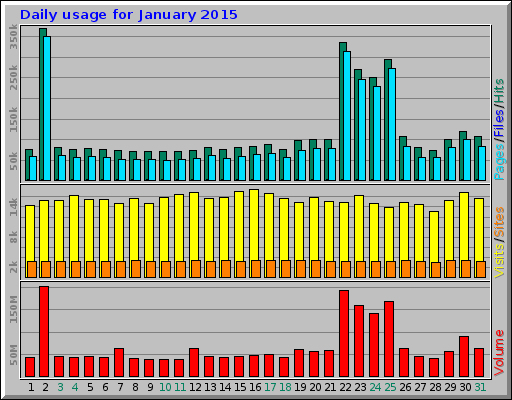 Daily usage for January 2015