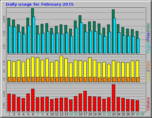 Daily usage for February 2015