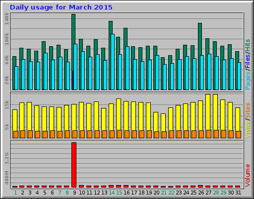 Daily usage for March 2015