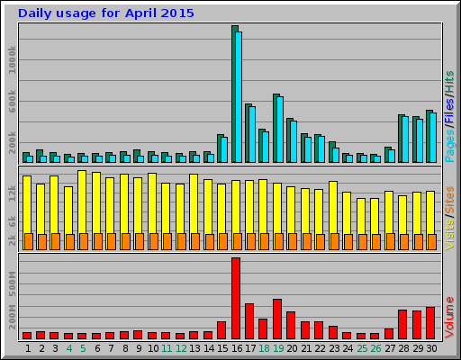 Daily usage for April 2015 Daily usage for April 2015