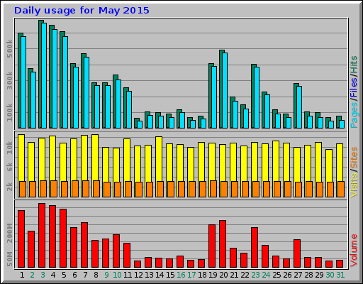 Daily usage for May 2015