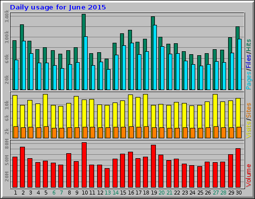 Daily usage for June 2015