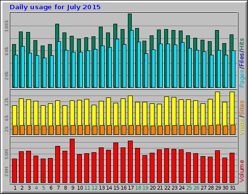 Daily usage for July 2015