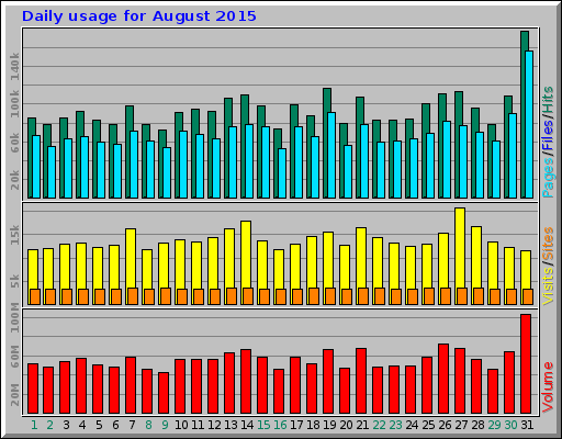 Daily usage for August 2015