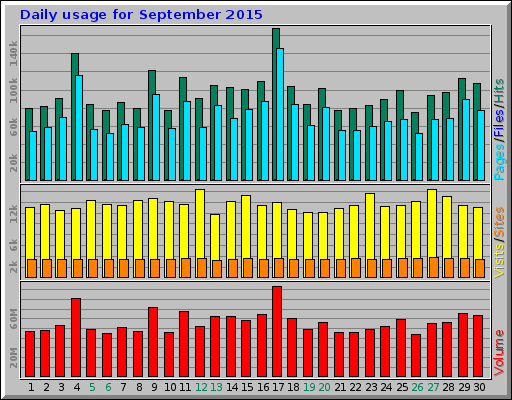 Daily usage for September 2015