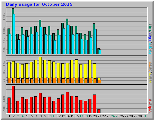Daily usage for October 2015