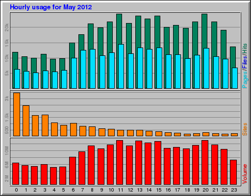 Hourly usage for May 2012
