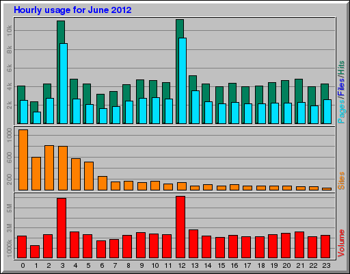 Hourly usage for June 2012