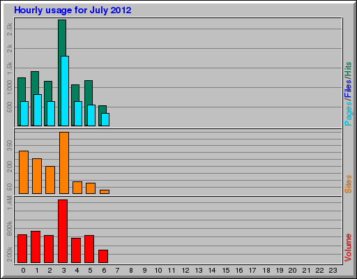 Hourly usage for July 2012
