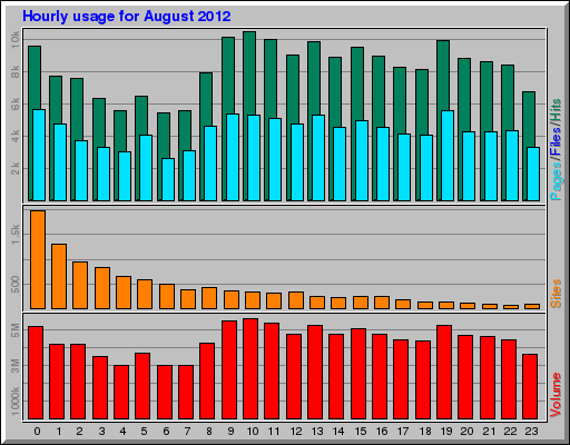 Hourly usage for August 2012