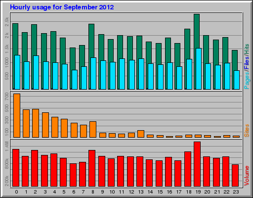 Hourly usage for September 2012