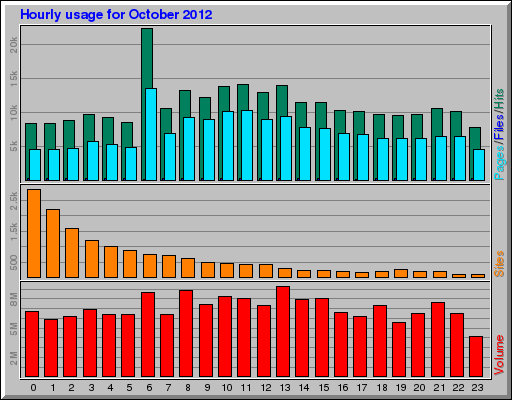 Hourly usage for October 2012