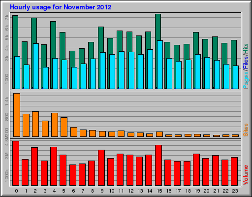 Hourly usage for November 2012