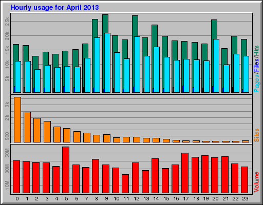 Hourly usage for April 2013