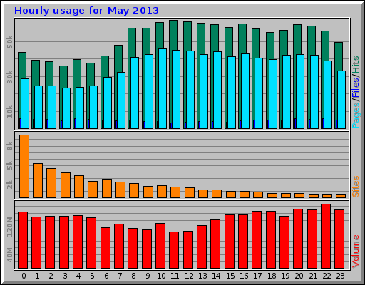 Hourly usage for May 2013