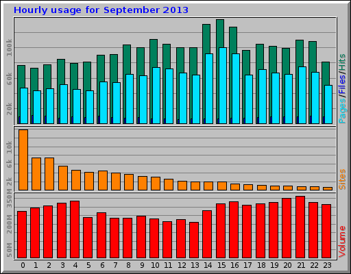 Hourly usage for September 2013