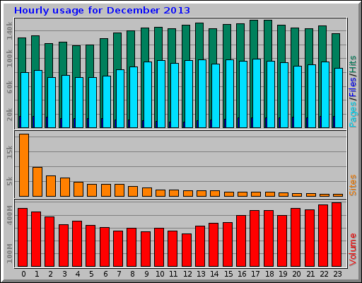 Hourly usage for December 2013