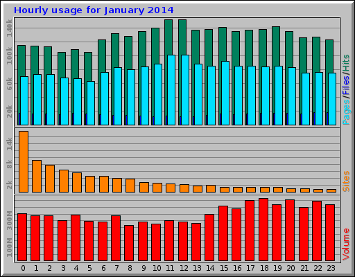 Hourly usage for January 2014
