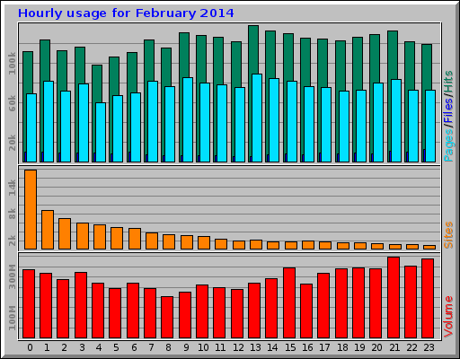 Hourly usage for February 2014