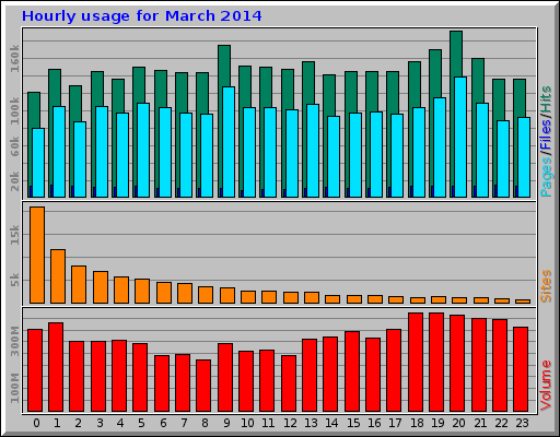 Hourly usage for March 2014