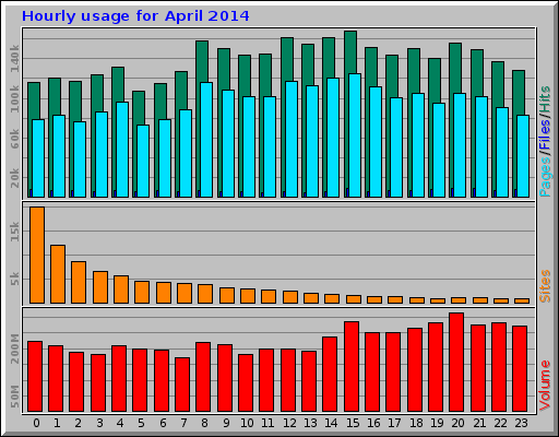Hourly usage for April 2014