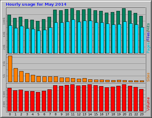 Hourly usage for May 2014
